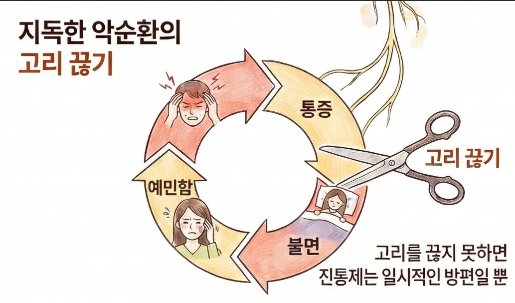 두통과 목 어깨 근육 긴장